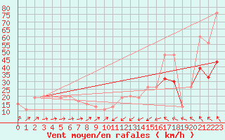 Courbe de la force du vent pour Magilligan