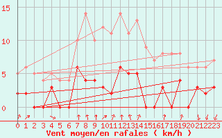 Courbe de la force du vent pour Montlimar (26)