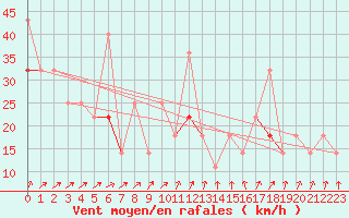 Courbe de la force du vent pour Alfjorden