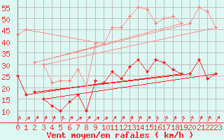 Courbe de la force du vent pour Douzy (08)