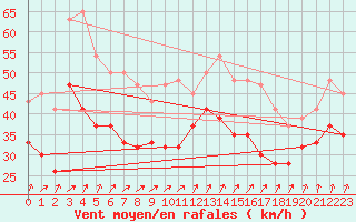 Courbe de la force du vent pour Hvide Sande