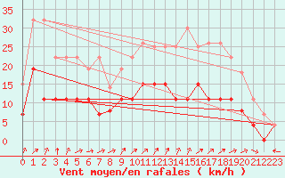 Courbe de la force du vent pour Saint-Dizier (52)
