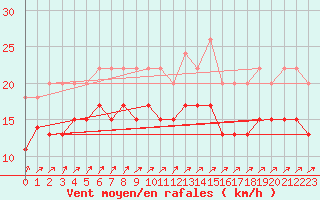 Courbe de la force du vent pour Melun (77)