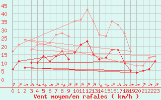 Courbe de la force du vent pour Wunsiedel Schonbrun