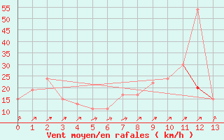 Courbe de la force du vent pour Presidencia Roque Saenz Pena