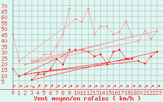 Courbe de la force du vent pour Cressier