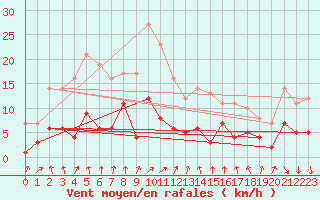 Courbe de la force du vent pour Bad Salzuflen