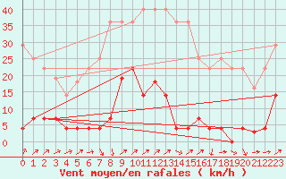 Courbe de la force du vent pour Alto de Los Leones