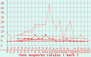Courbe de la force du vent pour Arcen Aws