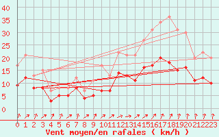 Courbe de la force du vent pour Ploudalmezeau (29)