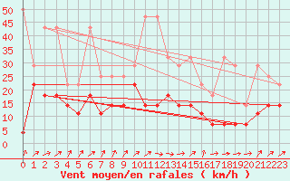 Courbe de la force du vent pour Waldmunchen