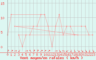 Courbe de la force du vent pour Krems