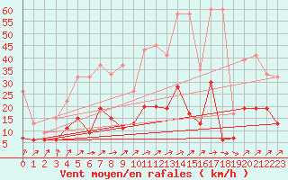 Courbe de la force du vent pour Zurich Town / Ville.