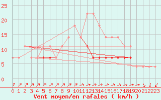 Courbe de la force du vent pour Sacueni