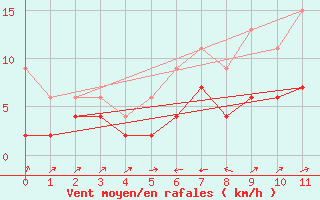 Courbe de la force du vent pour Stabio