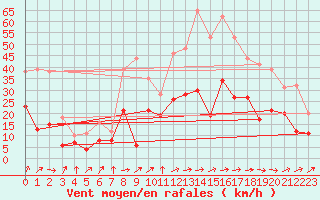 Courbe de la force du vent pour Tarbes (65)