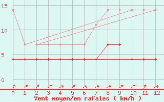 Courbe de la force du vent pour Arcen Aws