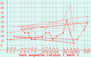 Courbe de la force du vent pour Port Aine