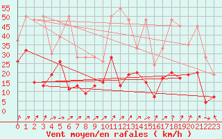 Courbe de la force du vent pour Boltigen