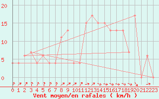 Courbe de la force du vent pour Meknes