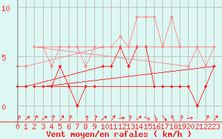 Courbe de la force du vent pour Berne Liebefeld (Sw)