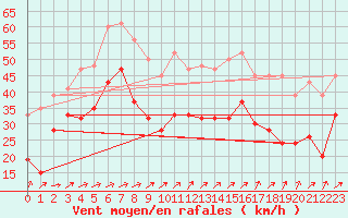 Courbe de la force du vent pour Cairngorm