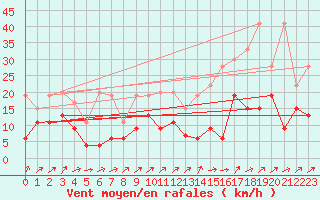 Courbe de la force du vent pour Les Diablerets