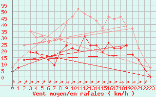 Courbe de la force du vent pour Reims-Prunay (51)