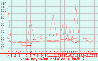 Courbe de la force du vent pour Rost Flyplass