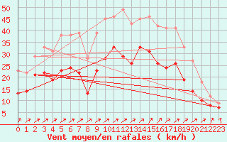 Courbe de la force du vent pour Calais / Marck (62)