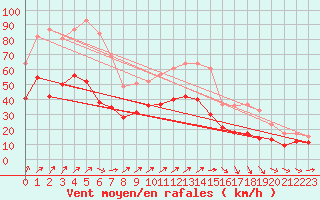 Courbe de la force du vent pour Saint-Quentin (02)