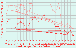 Courbe de la force du vent pour Eisenach