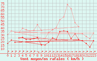Courbe de la force du vent pour Cambrai / Epinoy (62)