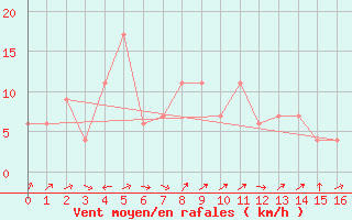 Courbe de la force du vent pour Hua Hin