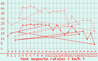 Courbe de la force du vent pour Leutkirch-Herlazhofen