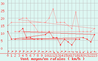 Courbe de la force du vent pour Bourges (18)