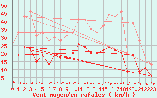 Courbe de la force du vent pour Rouen (76)