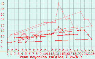 Courbe de la force du vent pour Villacoublay (78)