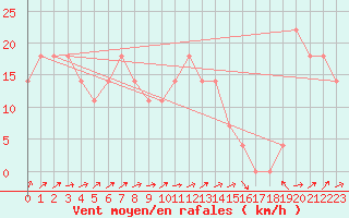 Courbe de la force du vent pour Warth