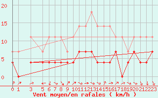 Courbe de la force du vent pour Coria