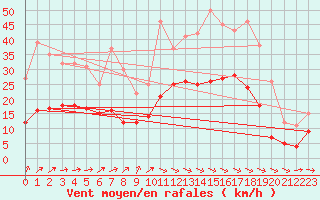 Courbe de la force du vent pour Villacoublay (78)