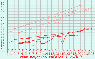 Courbe de la force du vent pour Jan Mayen