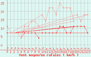 Courbe de la force du vent pour Calafat