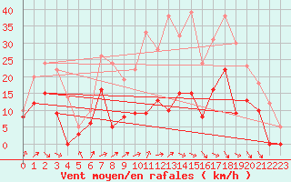 Courbe de la force du vent pour Epinal (88)