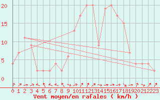 Courbe de la force du vent pour Molina de Aragn