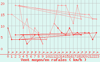 Courbe de la force du vent pour Wynau