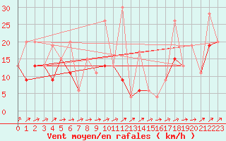 Courbe de la force du vent pour Saentis (Sw)