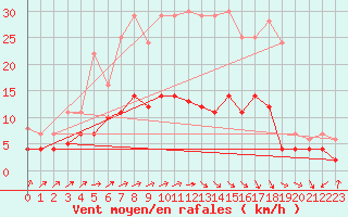 Courbe de la force du vent pour Itzehoe