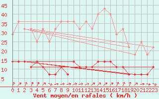 Courbe de la force du vent pour Dagloesen