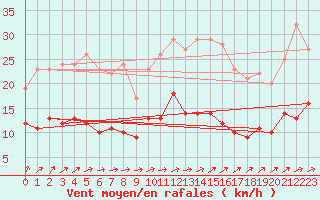 Courbe de la force du vent pour Auxerre-Perrigny (89)